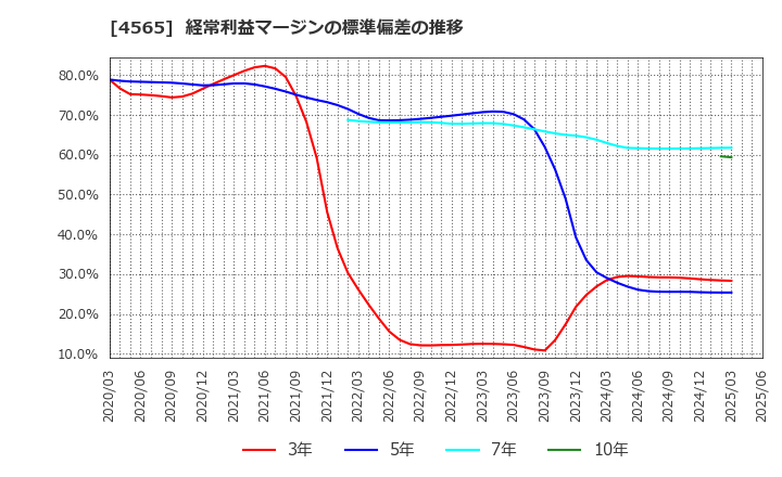 4565 ネクセラファーマ(株): 経常利益マージンの標準偏差の推移
