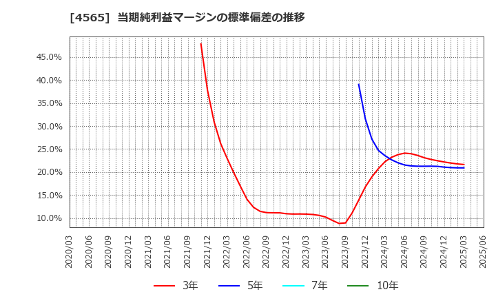 4565 ネクセラファーマ(株): 当期純利益マージンの標準偏差の推移