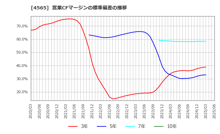 4565 ネクセラファーマ(株): 営業CFマージンの標準偏差の推移