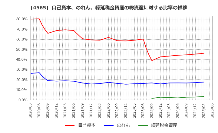 4565 ネクセラファーマ(株): 自己資本、のれん、繰延税金資産の総資産に対する比率の推移