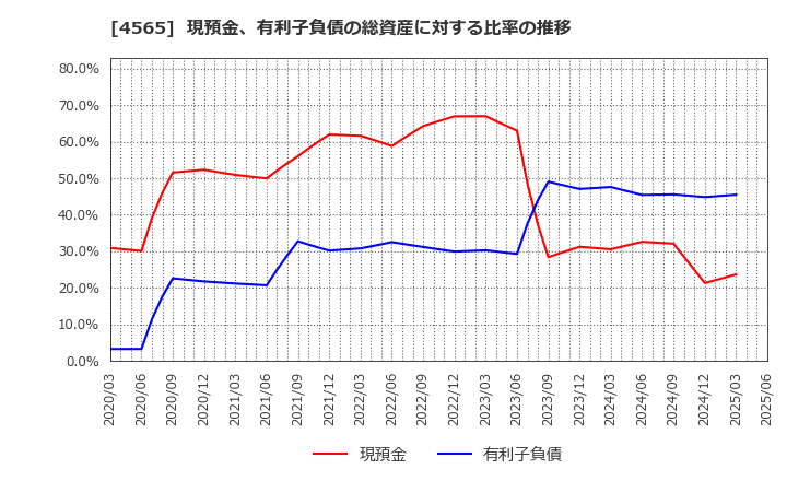 4565 ネクセラファーマ(株): 現預金、有利子負債の総資産に対する比率の推移