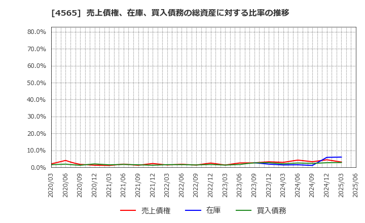 4565 ネクセラファーマ(株): 売上債権、在庫、買入債務の総資産に対する比率の推移