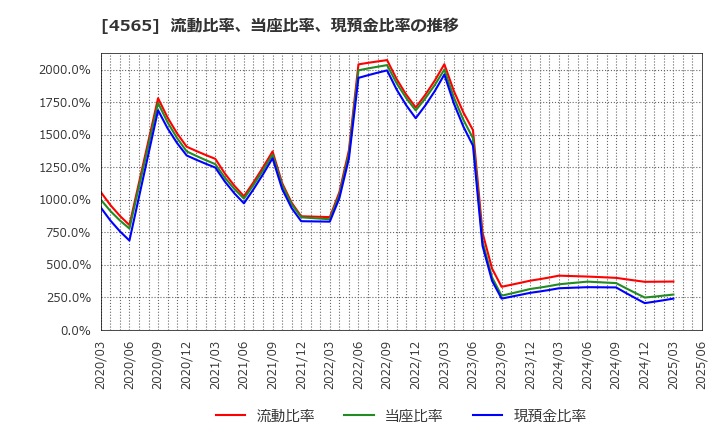 4565 ネクセラファーマ(株): 流動比率、当座比率、現預金比率の推移