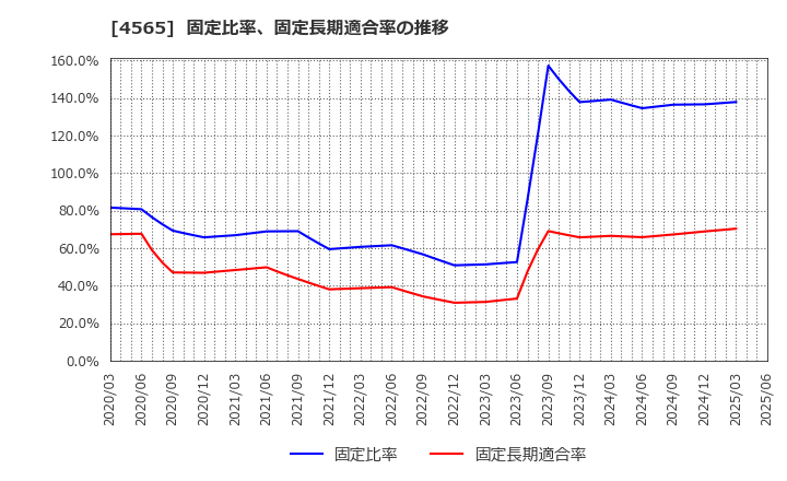 4565 ネクセラファーマ(株): 固定比率、固定長期適合率の推移
