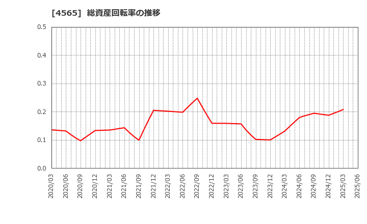 4565 ネクセラファーマ(株): 総資産回転率の推移