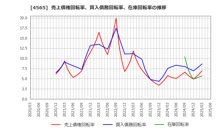 4565 ネクセラファーマ(株): 売上債権回転率、買入債務回転率、在庫回転率の推移