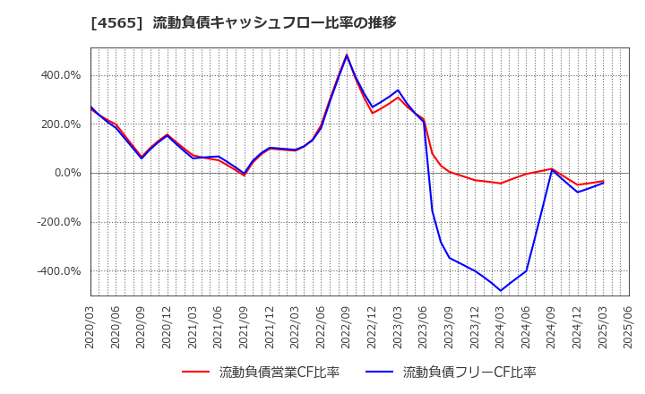 4565 ネクセラファーマ(株): 流動負債キャッシュフロー比率の推移