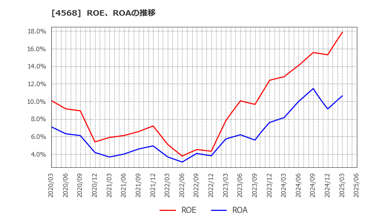 4568 第一三共(株): ROE、ROAの推移