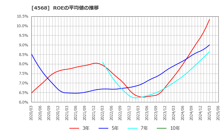 4568 第一三共(株): ROEの平均値の推移