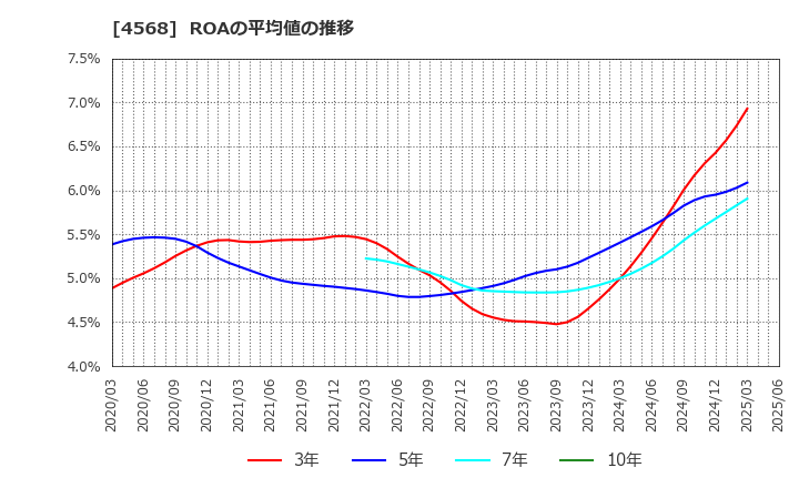 4568 第一三共(株): ROAの平均値の推移
