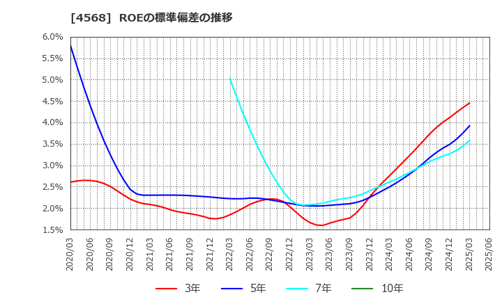 4568 第一三共(株): ROEの標準偏差の推移