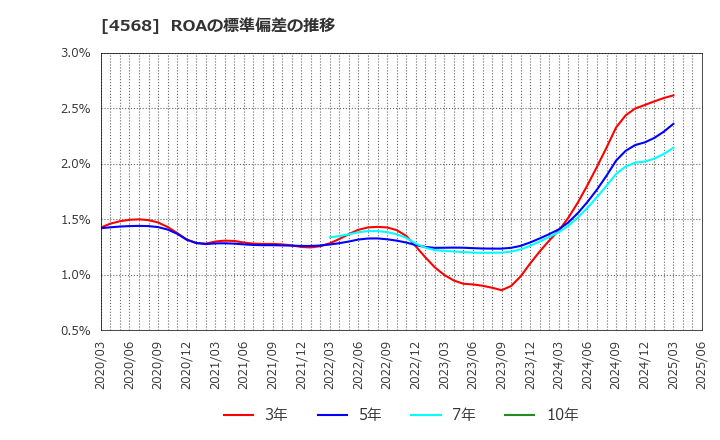 4568 第一三共(株): ROAの標準偏差の推移