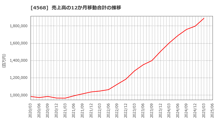 4568 第一三共(株): 売上高の12か月移動合計の推移