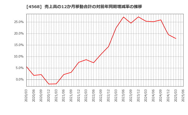 4568 第一三共(株): 売上高の12か月移動合計の対前年同期増減率の推移
