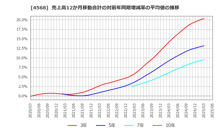 4568 第一三共(株): 売上高12か月移動合計の対前年同期増減率の平均値の推移