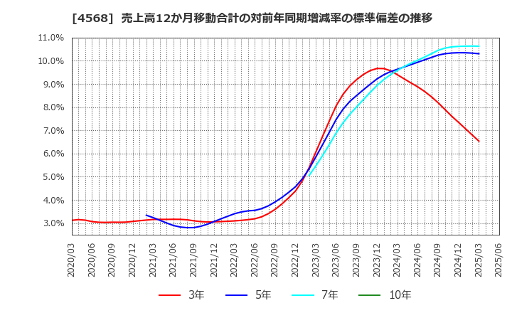 4568 第一三共(株): 売上高12か月移動合計の対前年同期増減率の標準偏差の推移