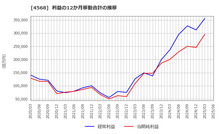 4568 第一三共(株): 利益の12か月移動合計の推移