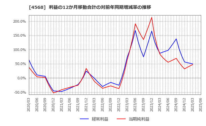 4568 第一三共(株): 利益の12か月移動合計の対前年同期増減率の推移