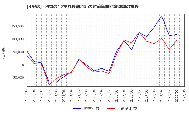 4568 第一三共(株): 利益の12か月移動合計の対前年同期増減額の推移