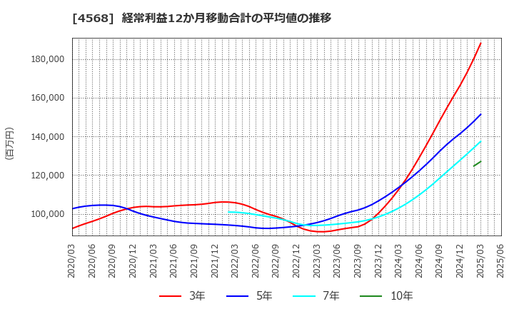 4568 第一三共(株): 経常利益12か月移動合計の平均値の推移
