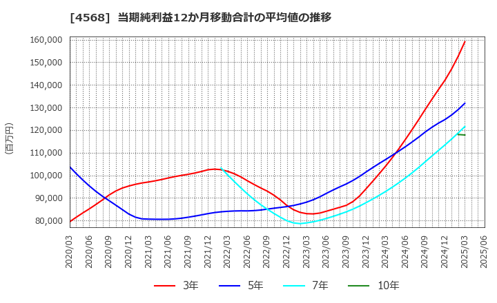 4568 第一三共(株): 当期純利益12か月移動合計の平均値の推移