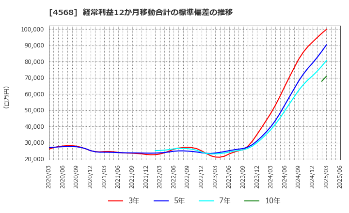 4568 第一三共(株): 経常利益12か月移動合計の標準偏差の推移