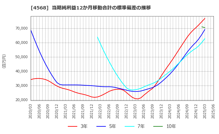 4568 第一三共(株): 当期純利益12か月移動合計の標準偏差の推移