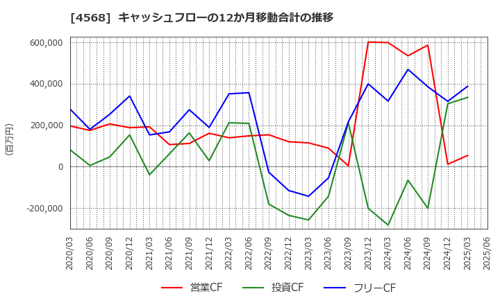 4568 第一三共(株): キャッシュフローの12か月移動合計の推移