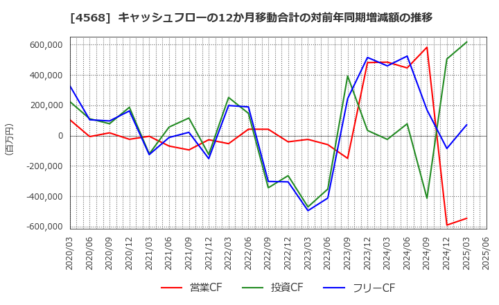 4568 第一三共(株): キャッシュフローの12か月移動合計の対前年同期増減額の推移