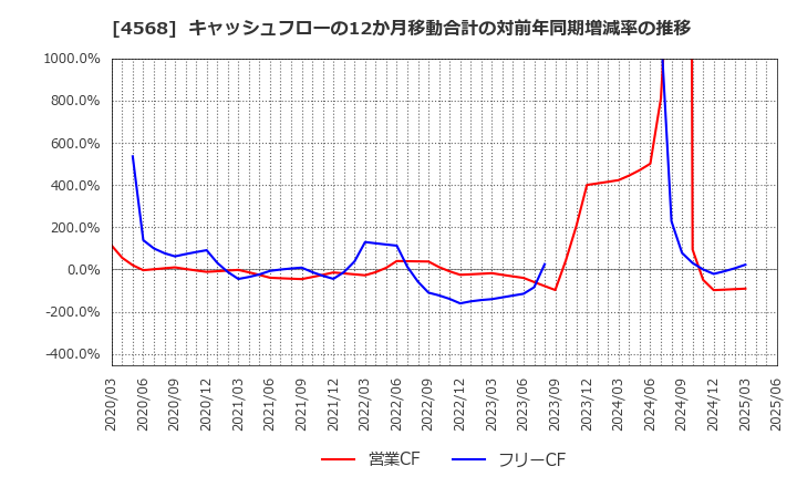 4568 第一三共(株): キャッシュフローの12か月移動合計の対前年同期増減率の推移