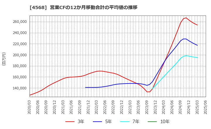 4568 第一三共(株): 営業CFの12か月移動合計の平均値の推移