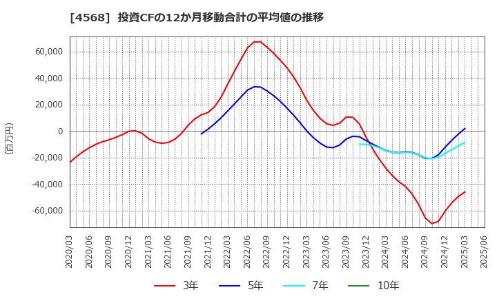 4568 第一三共(株): 投資CFの12か月移動合計の平均値の推移