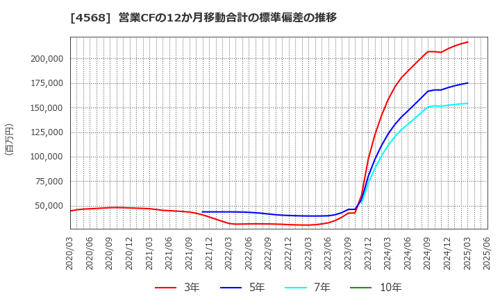 4568 第一三共(株): 営業CFの12か月移動合計の標準偏差の推移