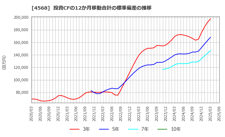 4568 第一三共(株): 投資CFの12か月移動合計の標準偏差の推移