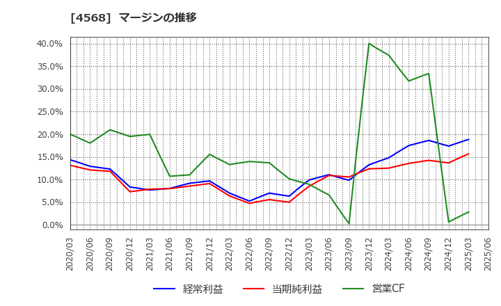4568 第一三共(株): マージンの推移