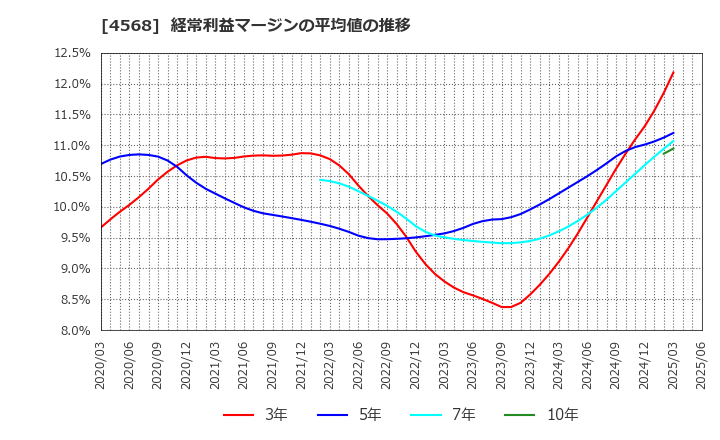 4568 第一三共(株): 経常利益マージンの平均値の推移