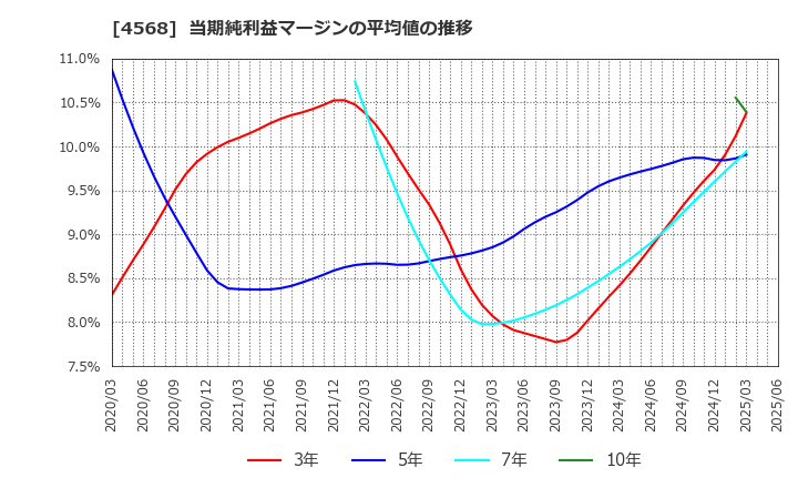 4568 第一三共(株): 当期純利益マージンの平均値の推移