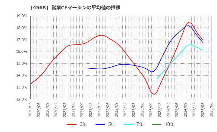 4568 第一三共(株): 営業CFマージンの平均値の推移