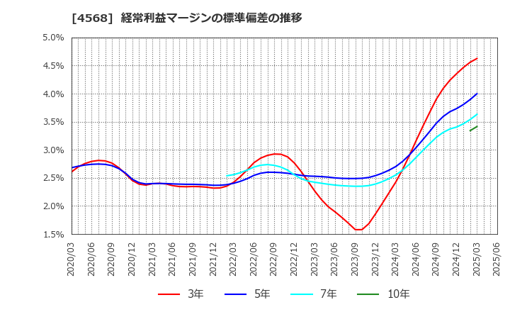 4568 第一三共(株): 経常利益マージンの標準偏差の推移