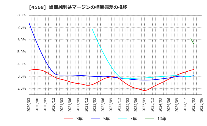 4568 第一三共(株): 当期純利益マージンの標準偏差の推移