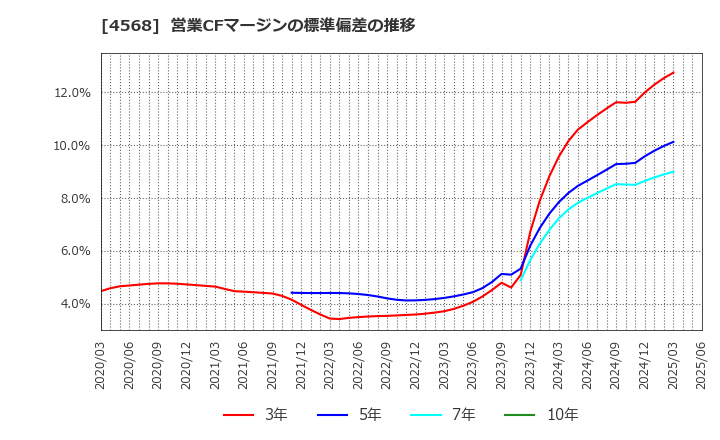4568 第一三共(株): 営業CFマージンの標準偏差の推移