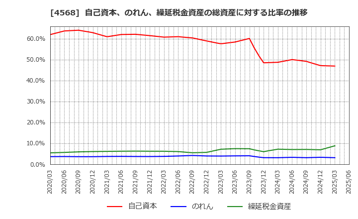 4568 第一三共(株): 自己資本、のれん、繰延税金資産の総資産に対する比率の推移