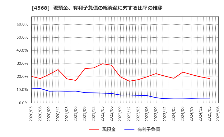 4568 第一三共(株): 現預金、有利子負債の総資産に対する比率の推移