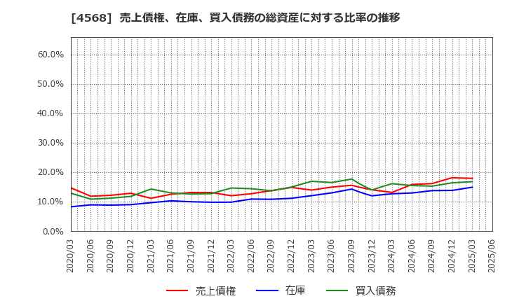 4568 第一三共(株): 売上債権、在庫、買入債務の総資産に対する比率の推移