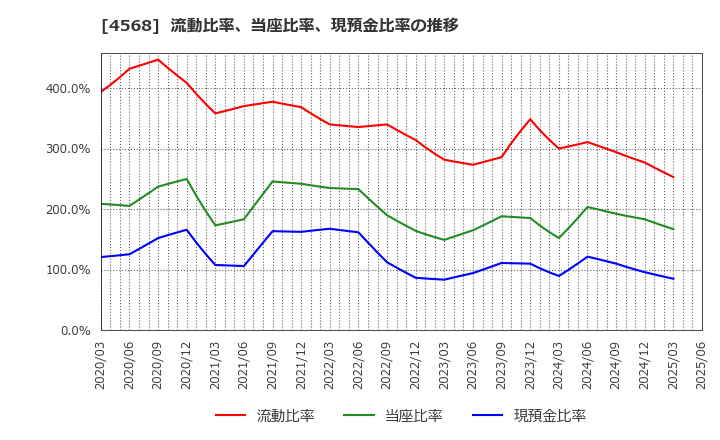 4568 第一三共(株): 流動比率、当座比率、現預金比率の推移