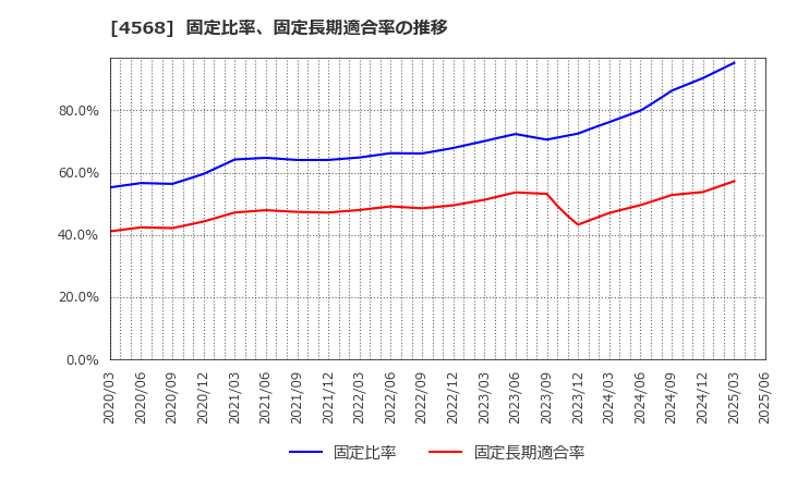 4568 第一三共(株): 固定比率、固定長期適合率の推移