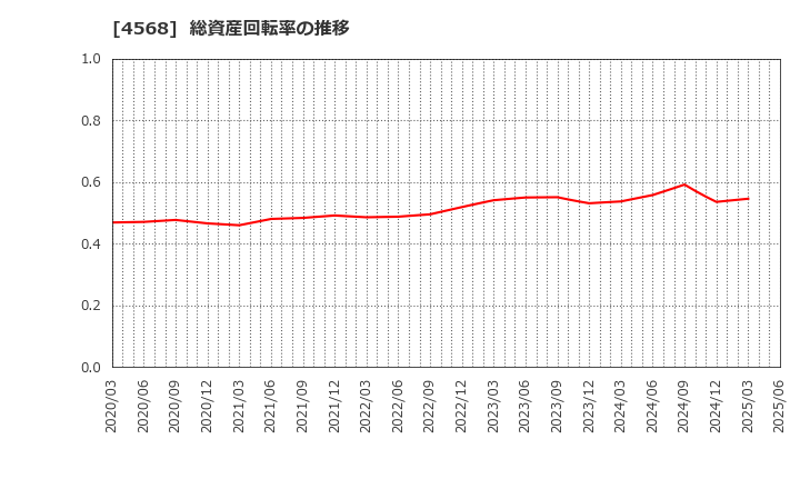 4568 第一三共(株): 総資産回転率の推移