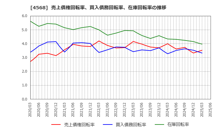 4568 第一三共(株): 売上債権回転率、買入債務回転率、在庫回転率の推移
