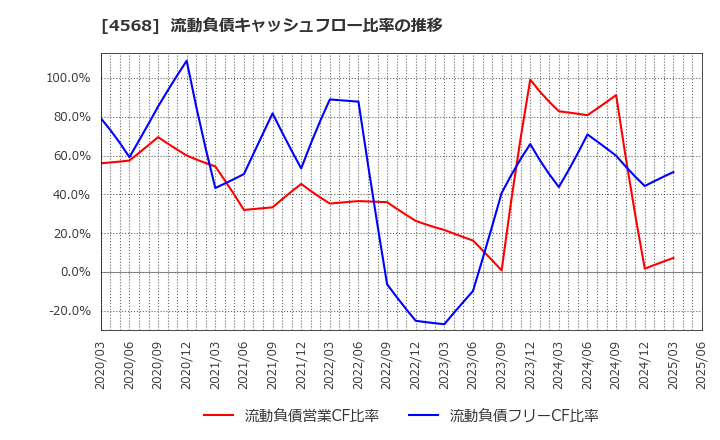 4568 第一三共(株): 流動負債キャッシュフロー比率の推移