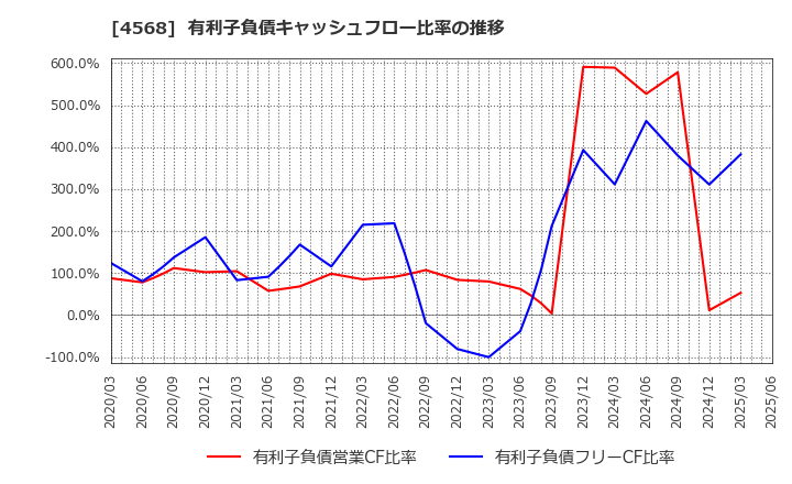 4568 第一三共(株): 有利子負債キャッシュフロー比率の推移